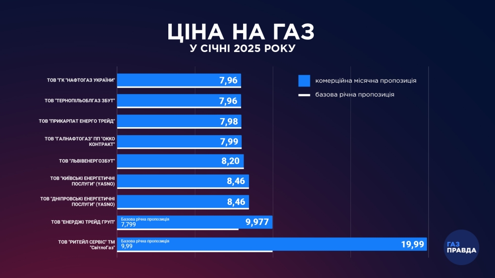 Тарифи на газ в Україні 2025 – чи змінився з 1 січня – скільки треба платити 2