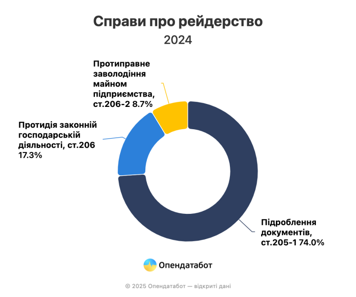 У 2024 році на 11 % поменшало справ про рейдерство — Опендатабот 3