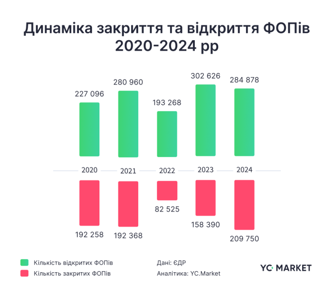 У 2024 українці закрили рекордну за 5 років кількість ФОПів (інфографіка) 2