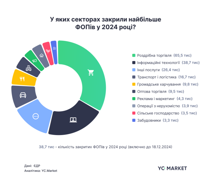 У 2024 українці закрили рекордну за 5 років кількість ФОПів (інфографіка) 5