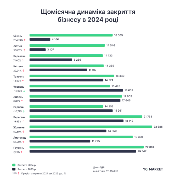 У 2024 українці закрили рекордну за 5 років кількість ФОПів (інфографіка) 3