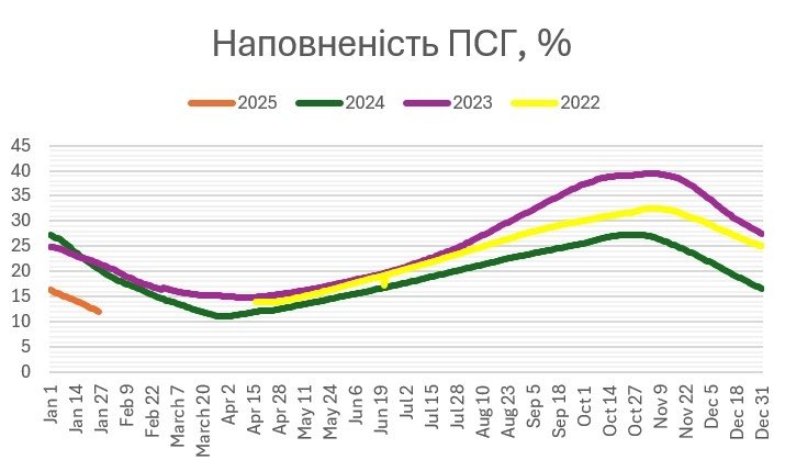 У підземних сховищах України критично низькі запаси газу 2