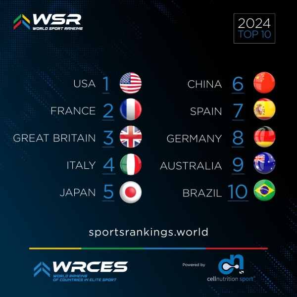 Україна у World Sports Rankings 2024 - на якому місці і який прогрес 2