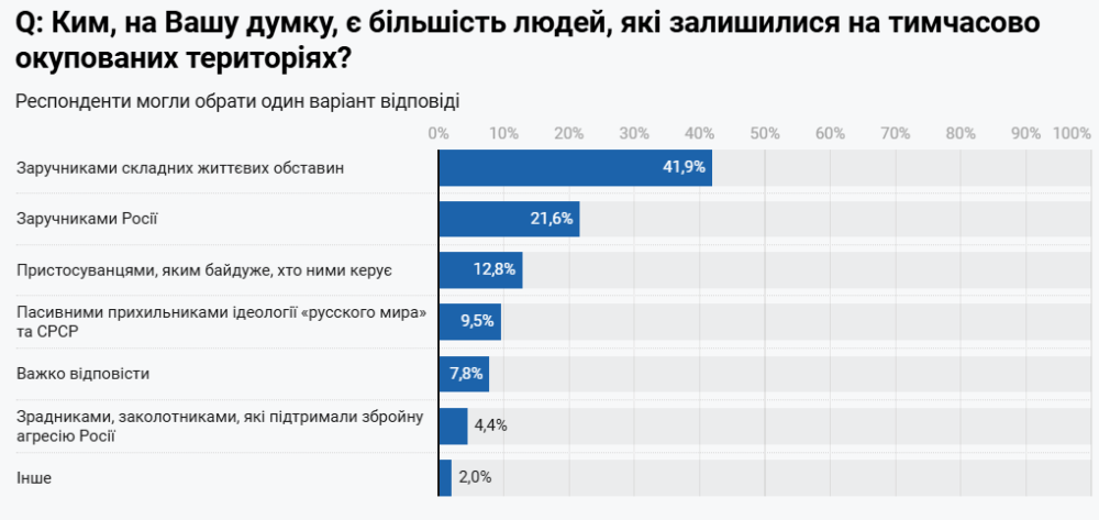Українці на окупованих територіях є заручниками обставин та Росії 2