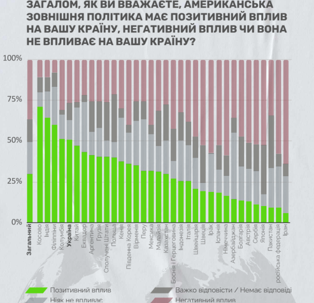 Українці позитивно оцінюють вплив США 2