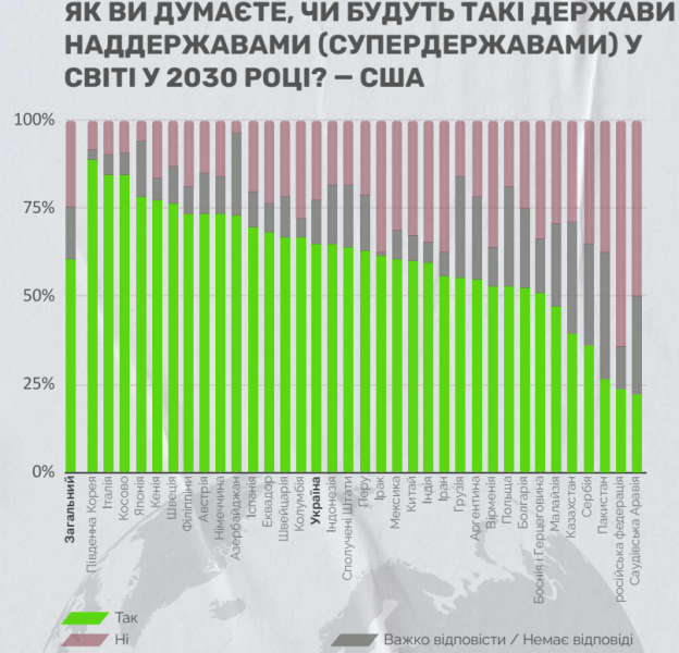 Українці позитивно оцінюють вплив США 3