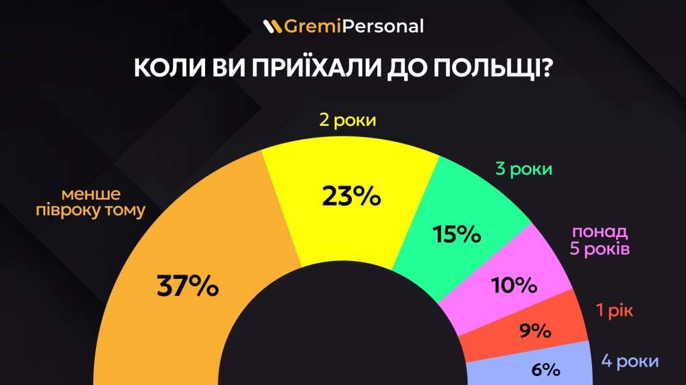 Українці в Польщі - опитування показало збільшення кількості трудових мігрантів 2