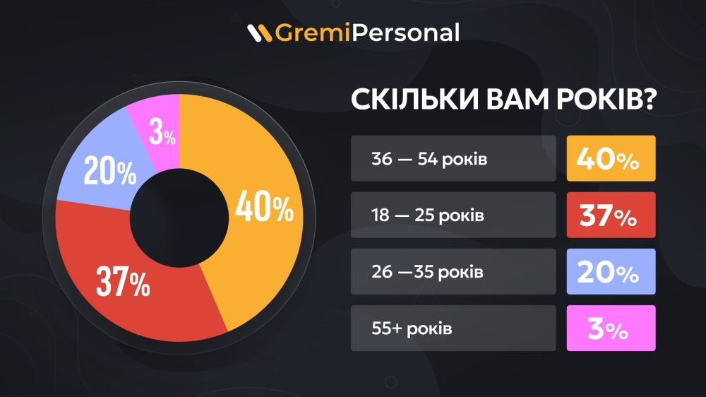 Українці в Польщі - опитування показало збільшення кількості трудових мігрантів 3