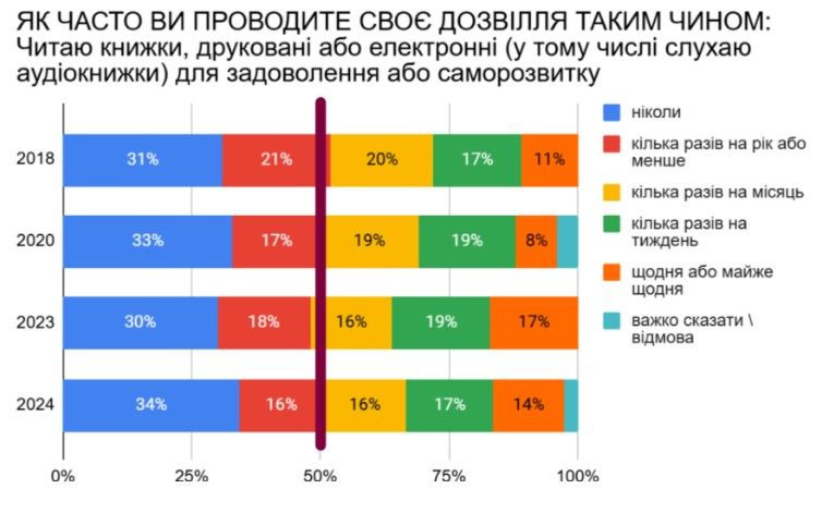 Українські книги у 2025 році – як розвивається ринок під час війни та які ціни 2