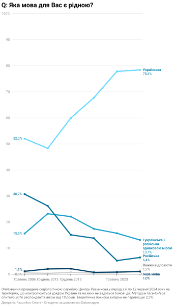 Українську мову вважають рідною 78% українців 3