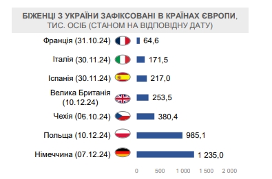 Україну за 2024 рік залишили 370 тисяч біженців 3