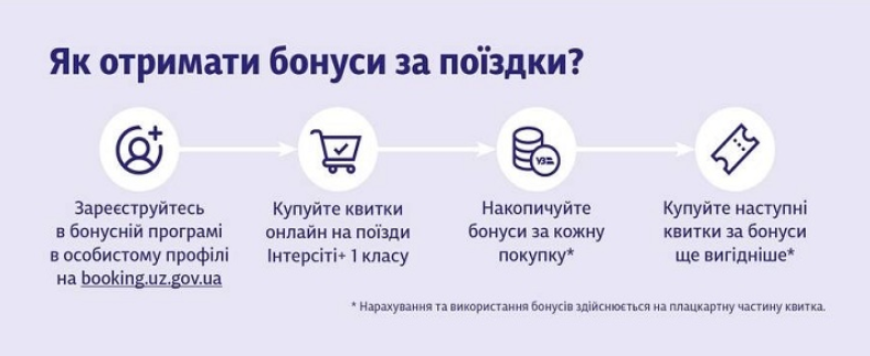 Укрзалізниця надає знижки та пільги на потяги та Інтерсіті - деталі 5