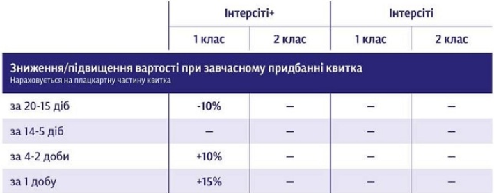Укрзалізниця надає знижки та пільги на потяги та Інтерсіті - деталі 4