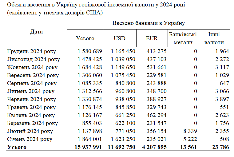 В Україну за рік ввезли 14,6 млрд доларів 2