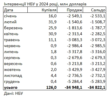 Валютний ринок України в грудні - НБУ продав 5,3 млрд доларів 2