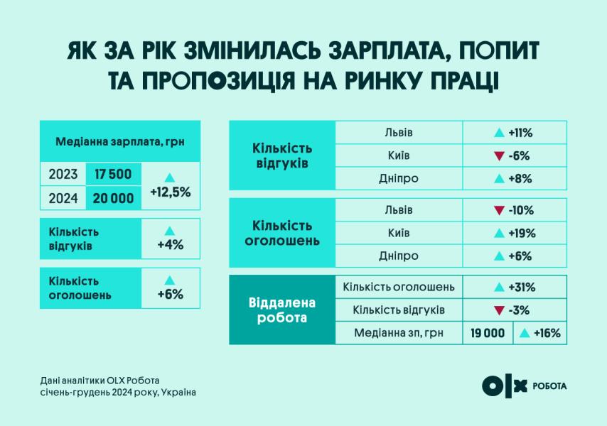 Віддалена робота в Україні – протягом 2024 року зарплати виросли на 16% 2