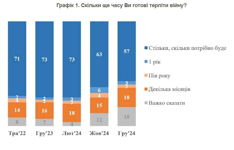 Війну терпіти стільки, скільки буде потрібно, готові 57% українців 2