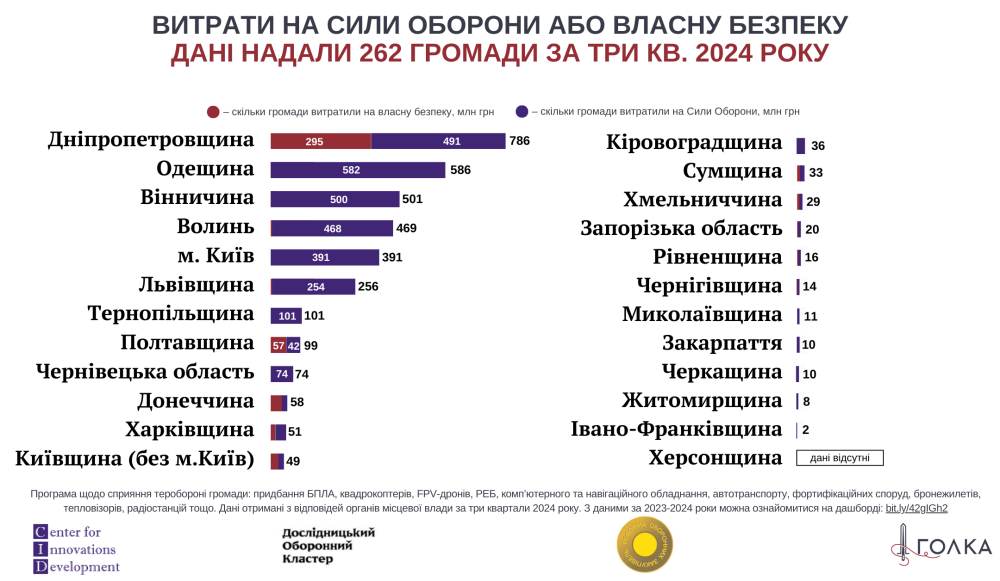 Військовий ПДФО - Як місцева влада фінансує потреби фронту 4