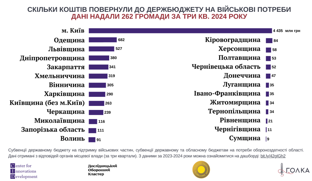 Військовий ПДФО - Як місцева влада фінансує потреби фронту 5