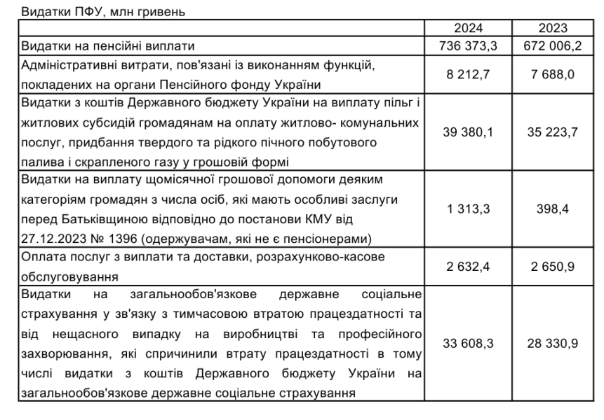 Виплата пенсій українцям за 2024 рік зросла на 9,6% 2