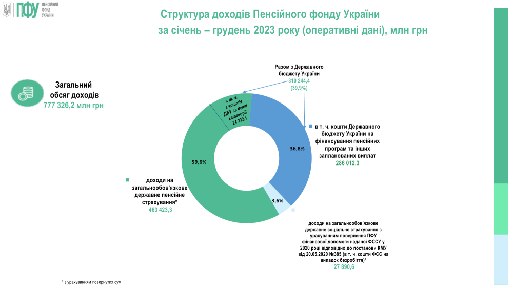 Виплата пенсій українцям за 2024 рік зросла на 9,6% 5