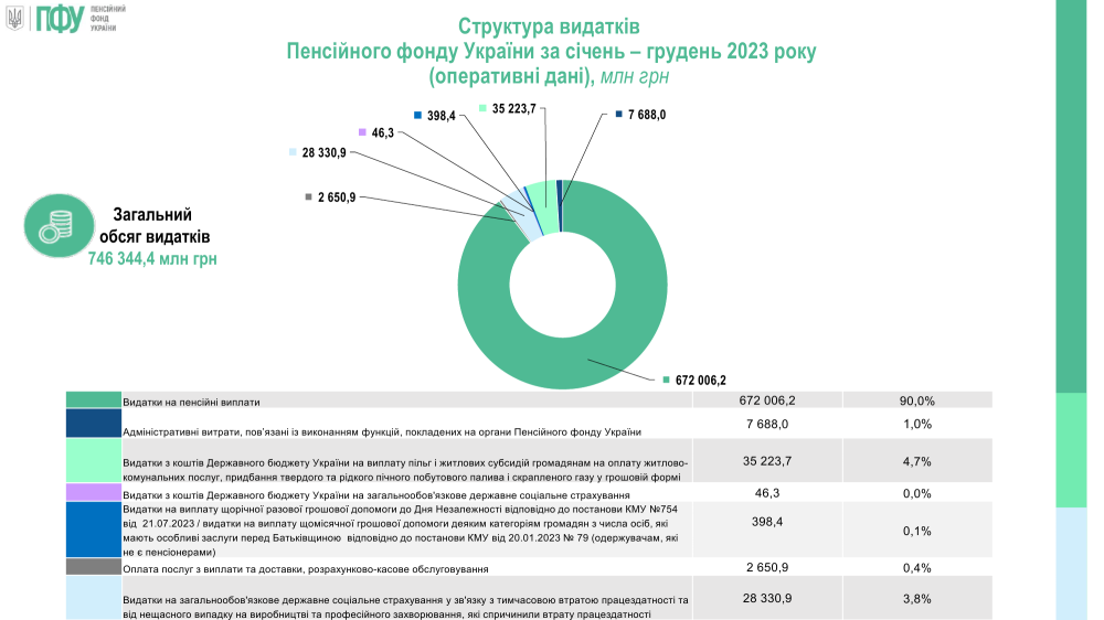 Виплата пенсій українцям за 2024 рік зросла на 9,6% 4