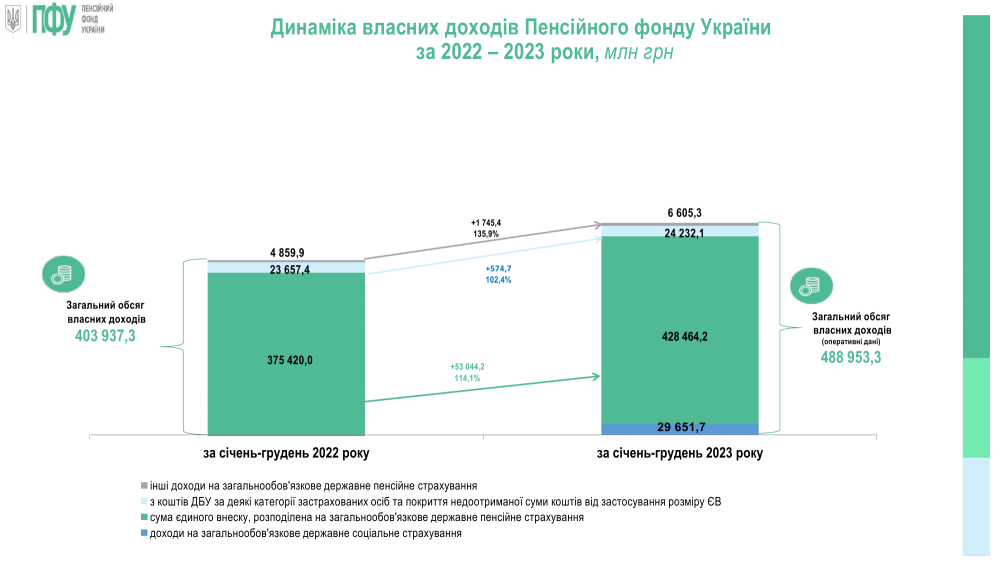 Виплата пенсій українцям за 2024 рік зросла на 9,6% 3