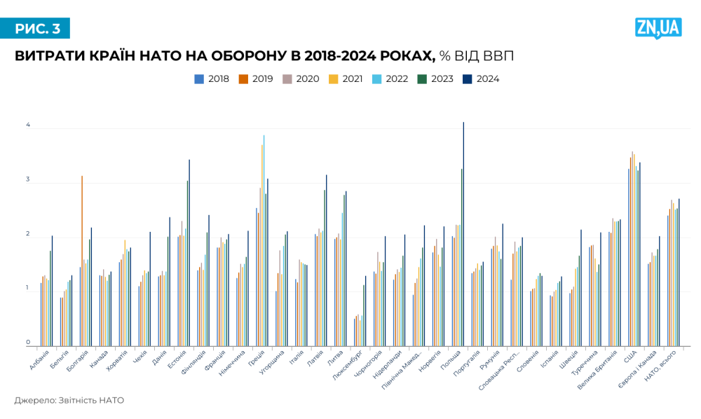 Витрати на оборону - які країни НАТО стали лідерами 2