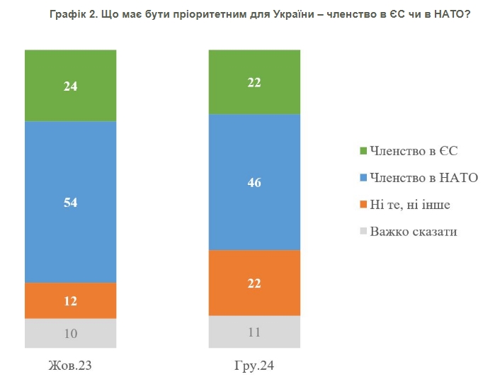 Вступ до НАТО для українців є більш пріоритетним, ніж до ЄС 3