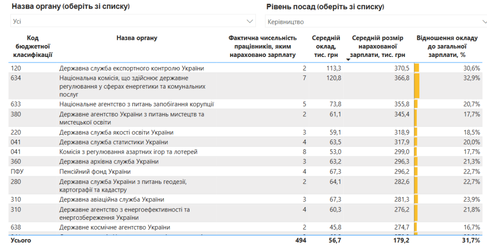 Зарплата чиновників зросла до 80 тисяч гривень 3