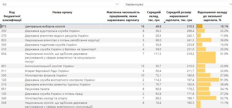 Зарплати чиновників в Україні зросли у 2024 році на 60% 3