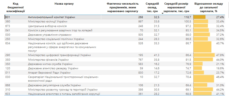 Зарплати чиновників в Україні зросли у 2024 році на 60% 2