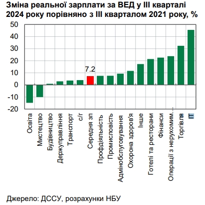 Зарплати в Україні перевищили довоєнний рівень 2