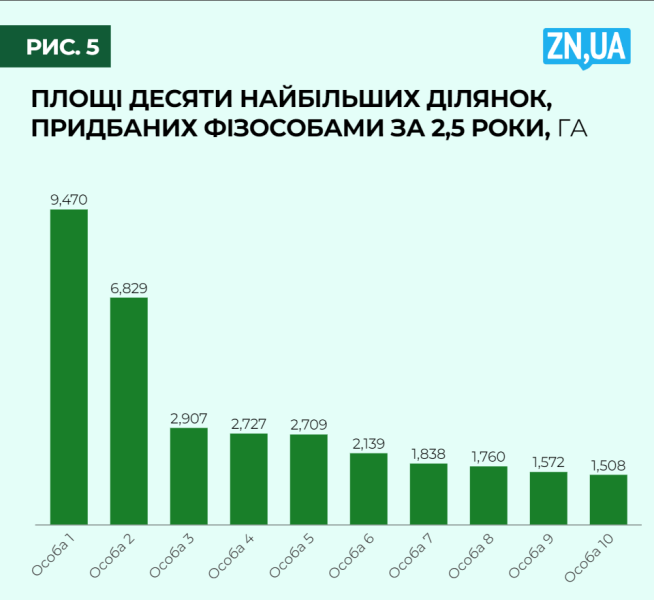 Земельний ринок України - динаміка угод і вартість у 2024 році 6