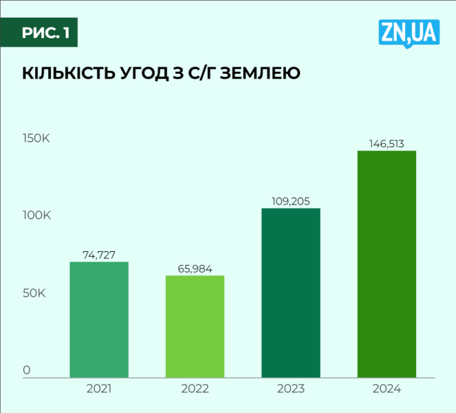 Земельний ринок України - динаміка угод і вартість у 2024 році 2