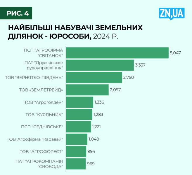 Земельний ринок України - динаміка угод і вартість у 2024 році 5