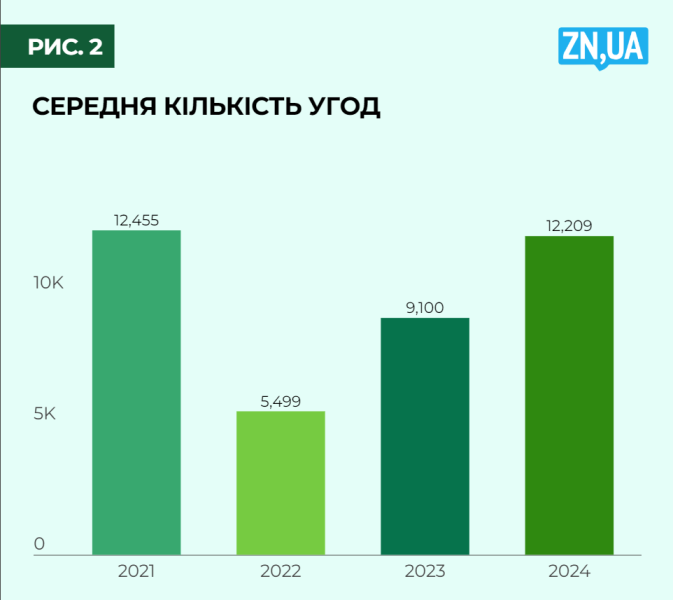 Земельний ринок України - динаміка угод і вартість у 2024 році 3