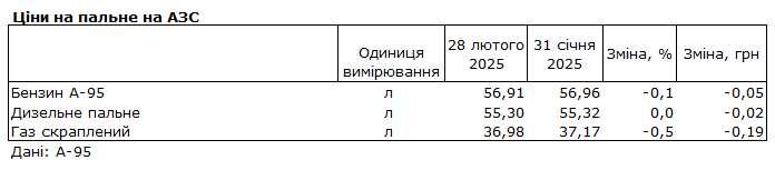 Ціни на бензин упали в лютому 2025 року 2