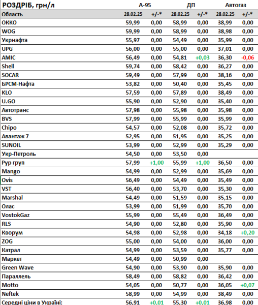 Ціни на бензин упали в лютому 2025 року 3