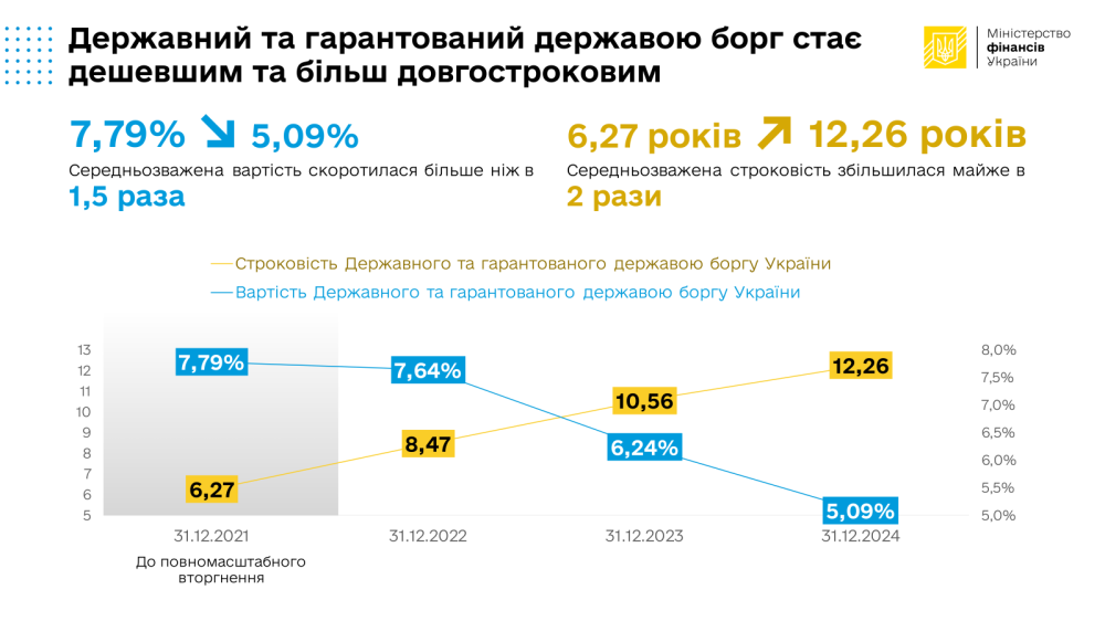 Держборг України став дешевшим в 1,5 раза 3