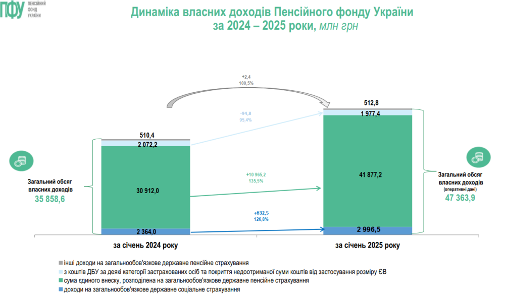 Доходи Пенсійного фонду України зросли на третину 2