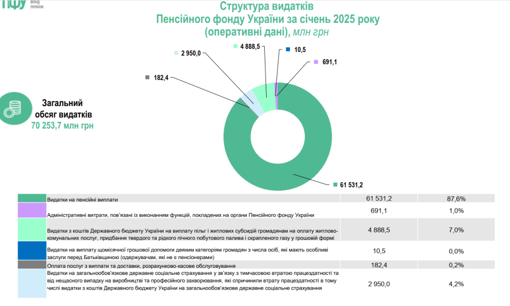 Доходи Пенсійного фонду України зросли на третину 3