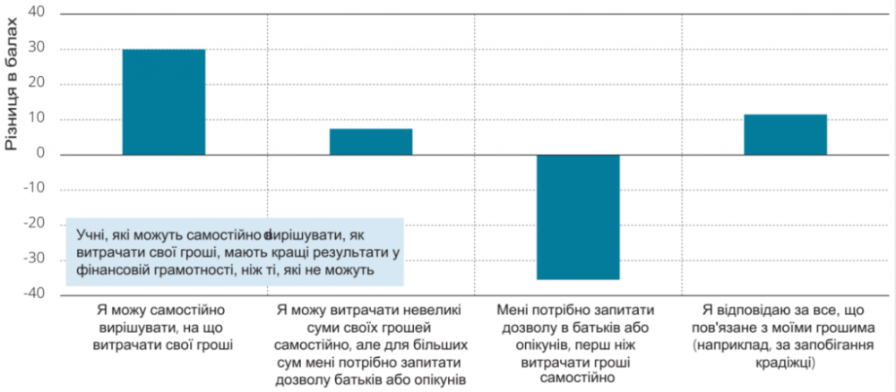 Дослідження фінансової грамотності учнів - 18% підлітків відстають у фінансових навичках 2