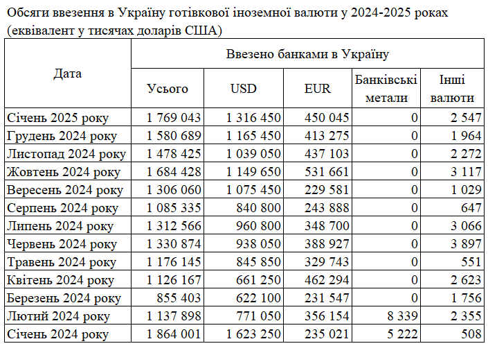 Готівкова валюта в Україну ввезена банками на суму 1,8 млрд доларів 2