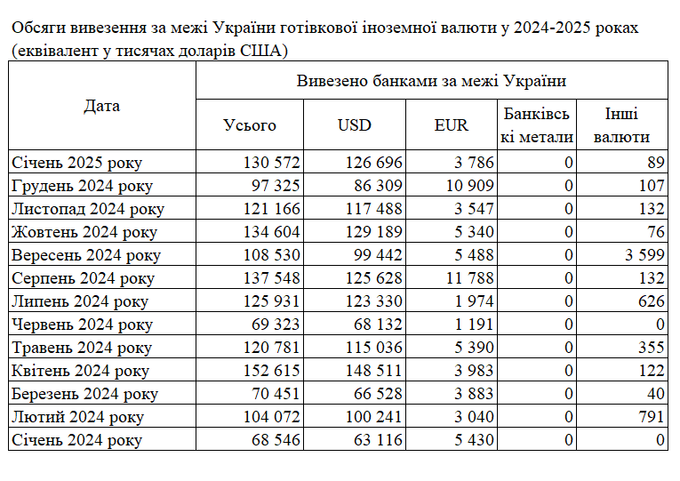 Готівкова валюта в Україну ввезена банками на суму 1,8 млрд доларів 3