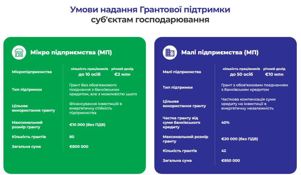 Грантова програма дає гроші на альтернативні джерела енергії підприємцям - умови, як подати заявку 3