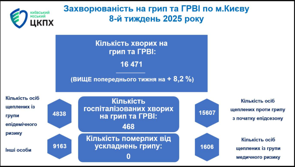 Грип і ГРВІ в Києві не досягли епідемічного порогу - скільки хворих дітей і дорослих вдома і в лікарні 3