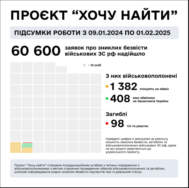 Хочу найти отримав від росіян рекордну кількість запитів про пошук зниклих в Україні військових РФ 3