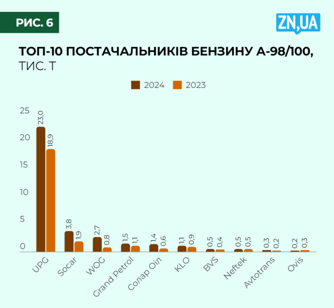 Імпорт бензину в Україну - 2024 року він зріс на 30 відсотків - хто найбільший продавець 2