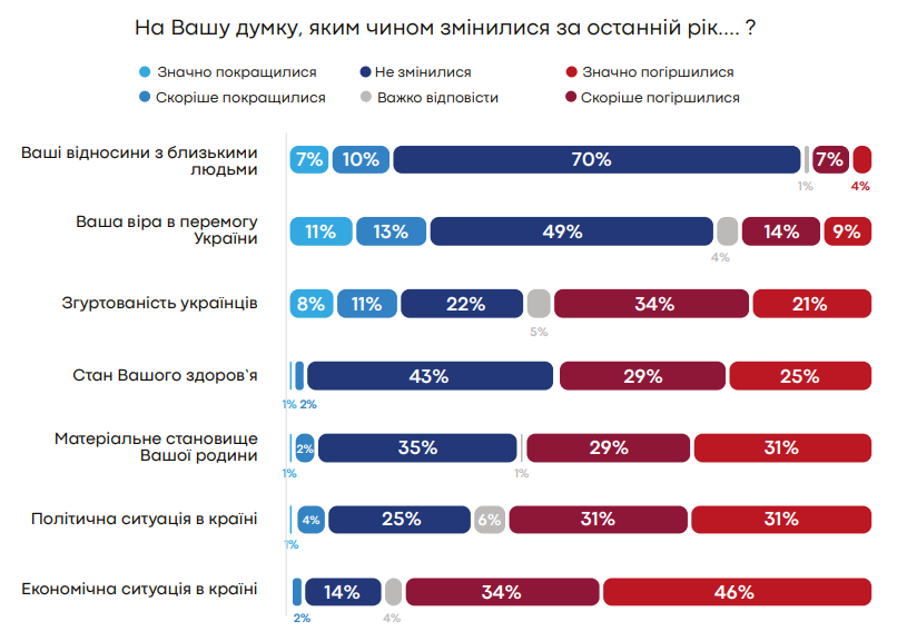 Як українці ставляться до війни та перемоги - дані опитування 2